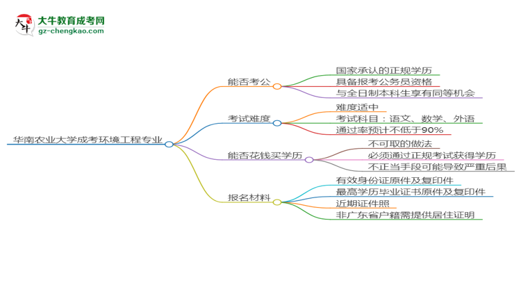 華南農(nóng)業(yè)大學(xué)2025年成考環(huán)境工程專(zhuān)業(yè)學(xué)歷能考公嗎？思維導(dǎo)圖