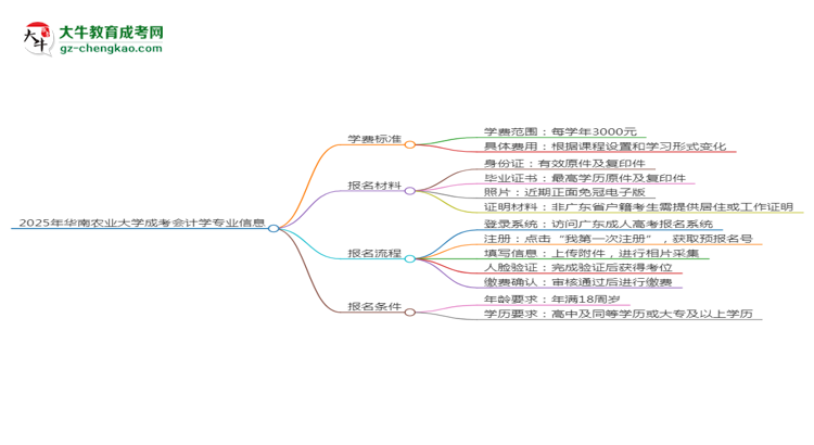 2025年華南農(nóng)業(yè)大學(xué)成考會(huì)計(jì)學(xué)專業(yè)最新學(xué)費(fèi)標(biāo)準(zhǔn)多少思維導(dǎo)圖