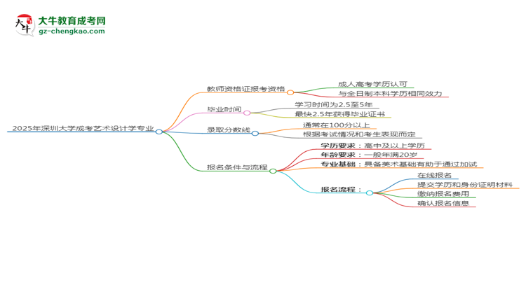 2025年深圳大學成考藝術(shù)設(shè)計學專業(yè)學歷能報考教資嗎？思維導圖