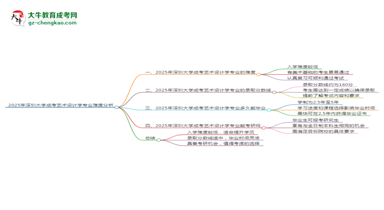 2025年深圳大學(xué)成考藝術(shù)設(shè)計(jì)學(xué)專業(yè)難不難？思維導(dǎo)圖