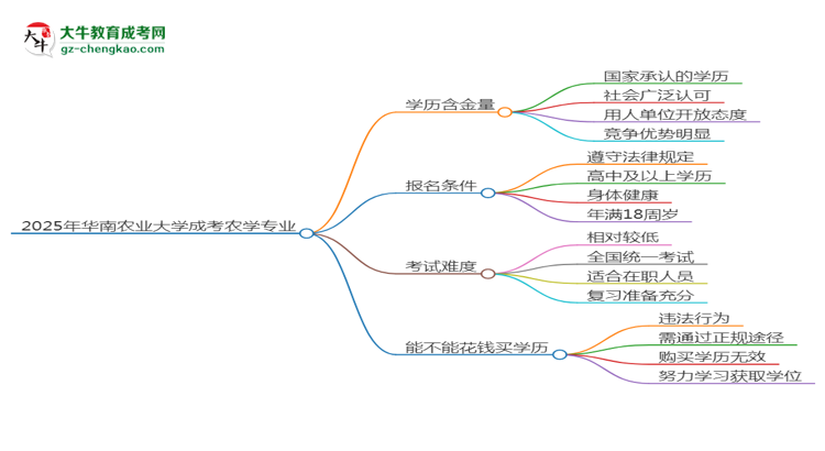 2025年華南農業(yè)大學成考農學專業(yè)學歷的含金量怎么樣？思維導圖