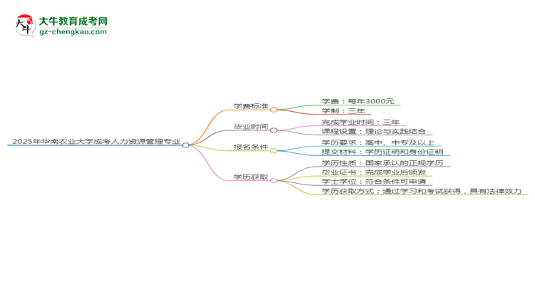 2025年華南農(nóng)業(yè)大學(xué)成考人力資源管理專業(yè)最新學(xué)費(fèi)標(biāo)準(zhǔn)多少思維導(dǎo)圖