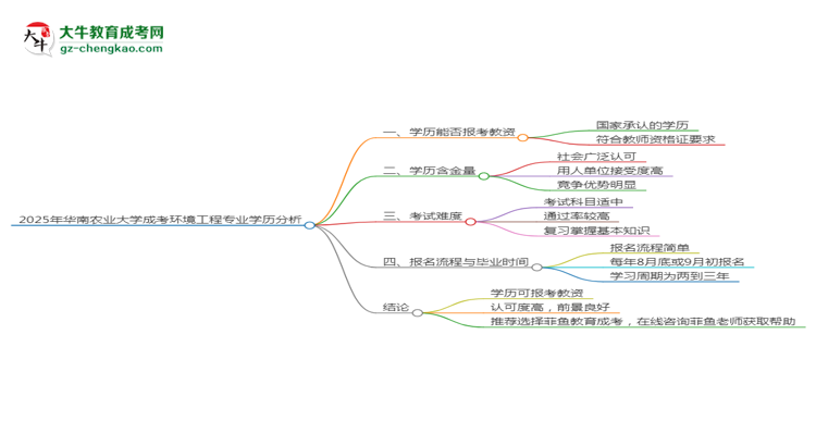 2025年華南農(nóng)業(yè)大學(xué)成考環(huán)境工程專業(yè)學(xué)歷能報考教資嗎？思維導(dǎo)圖