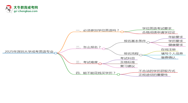 2025年深圳大學成考英語專業(yè)要考學位英語嗎？思維導圖