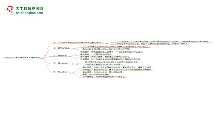 華南農(nóng)業(yè)大學(xué)2025年成考法學(xué)專業(yè)能考研究生嗎？思維導(dǎo)圖