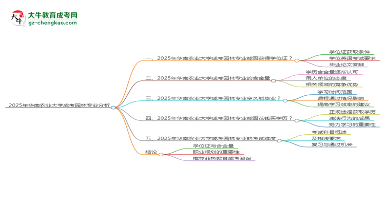 2025年華南農(nóng)業(yè)大學(xué)成考園林專業(yè)能拿學(xué)位證嗎？思維導(dǎo)圖