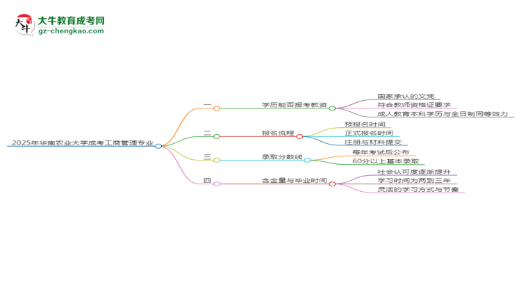 2025年華南農(nóng)業(yè)大學(xué)成考工商管理專業(yè)學(xué)歷能報(bào)考教資嗎？思維導(dǎo)圖