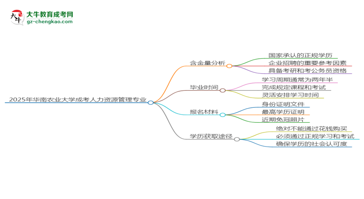 2025年華南農(nóng)業(yè)大學(xué)成考人力資源管理專業(yè)學(xué)歷的含金量怎么樣？思維導(dǎo)圖