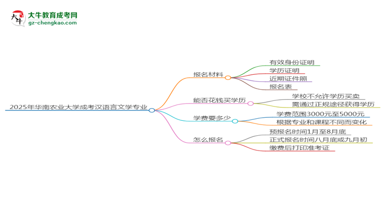 2025年華南農(nóng)業(yè)大學(xué)成考漢語(yǔ)言文學(xué)專(zhuān)業(yè)報(bào)名材料需要什么？思維導(dǎo)圖