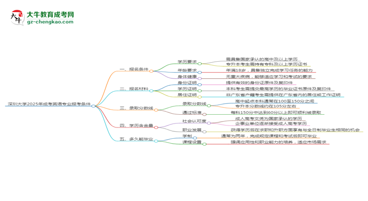 深圳大學(xué)2025年成考英語專業(yè)報考條件是什么思維導(dǎo)圖