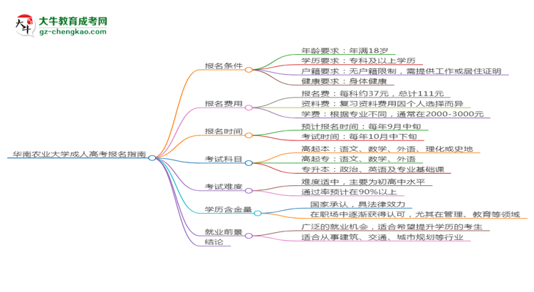 華南農(nóng)業(yè)大學(xué)2025年成考測繪工程專業(yè)生可不可以考四六級(jí)？思維導(dǎo)圖