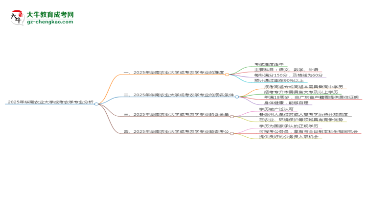 2025年華南農(nóng)業(yè)大學(xué)成考農(nóng)學(xué)專業(yè)難不難？思維導(dǎo)圖