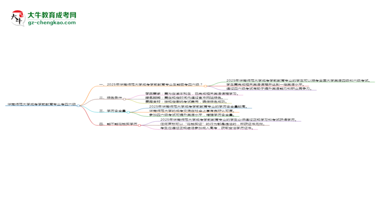 華南師范大學(xué)2025年成考學(xué)前教育專業(yè)生可不可以考四六級(jí)？思維導(dǎo)圖