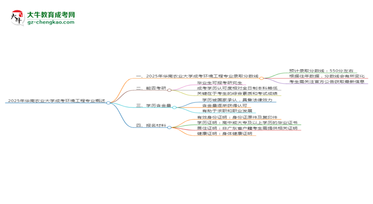 2025年華南農(nóng)業(yè)大學(xué)成考環(huán)境工程專(zhuān)業(yè)錄取分?jǐn)?shù)線(xiàn)是多少？思維導(dǎo)圖