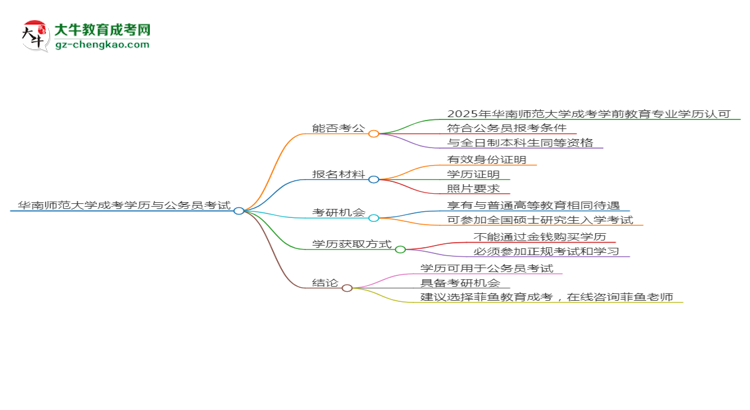 華南師范大學(xué)2025年成考學(xué)前教育專業(yè)學(xué)歷能考公嗎？思維導(dǎo)圖