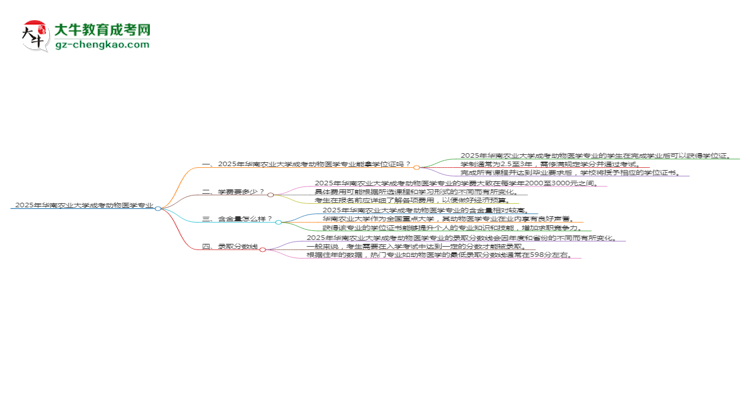 2025年華南農(nóng)業(yè)大學(xué)成考動物醫(yī)學(xué)專業(yè)能拿學(xué)位證嗎？思維導(dǎo)圖