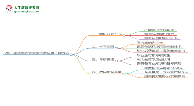 2025年華南農(nóng)業(yè)大學(xué)成考環(huán)境工程專業(yè)學(xué)歷花錢能買到嗎？思維導(dǎo)圖