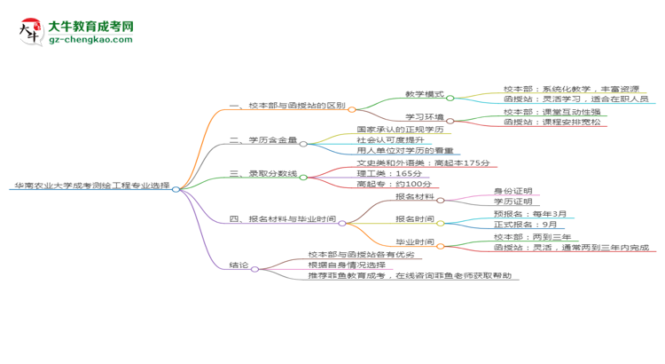 華南農(nóng)業(yè)大學(xué)2025年成考測繪工程專業(yè)校本部和函授站哪個更好？思維導(dǎo)圖