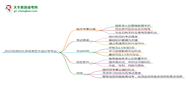 2025年深圳大學成考藝術設計學專業(yè)能考事業(yè)編嗎？思維導圖