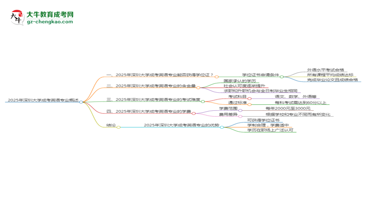 2025年深圳大學(xué)成考英語專業(yè)能拿學(xué)位證嗎？思維導(dǎo)圖