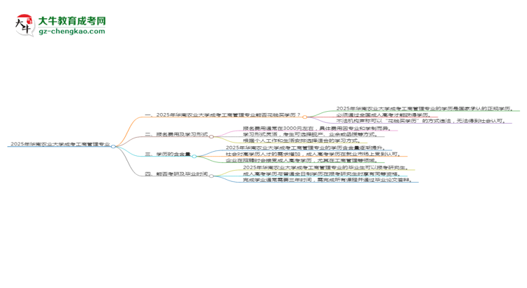 2025年華南農(nóng)業(yè)大學(xué)成考工商管理專(zhuān)業(yè)學(xué)歷花錢(qián)能買(mǎi)到嗎？思維導(dǎo)圖