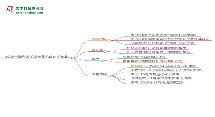 2025年深圳大學(xué)成考藝術(shù)設(shè)計(jì)學(xué)專業(yè)報(bào)名材料需要什么？思維導(dǎo)圖