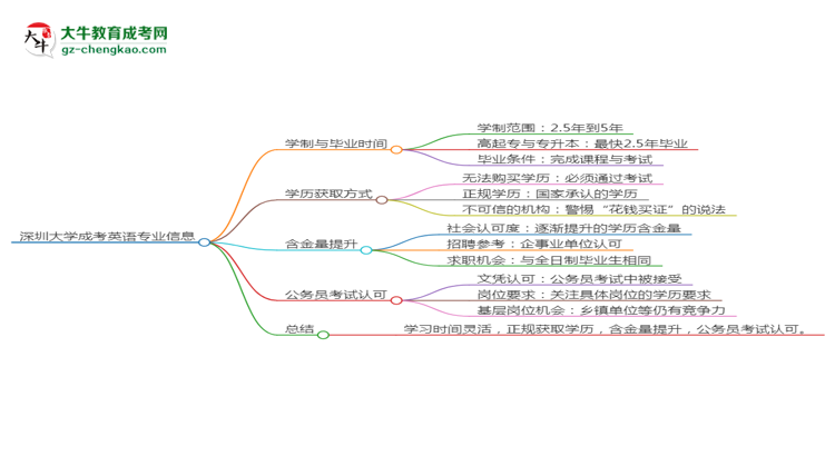 深圳大學(xué)成考英語專業(yè)需多久完成并拿證？（2025年新）思維導(dǎo)圖