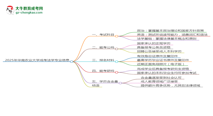 2025年華南農(nóng)業(yè)大學(xué)成考法學(xué)專業(yè)入學(xué)考試科目有哪些？思維導(dǎo)圖