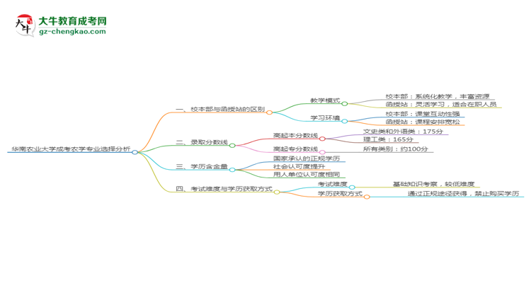 華南農(nóng)業(yè)大學2025年成考農(nóng)學專業(yè)校本部和函授站哪個更好？思維導圖