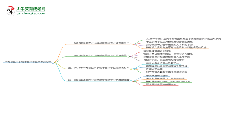 華南農業(yè)大學2025年成考園林專業(yè)學歷能考公嗎？思維導圖