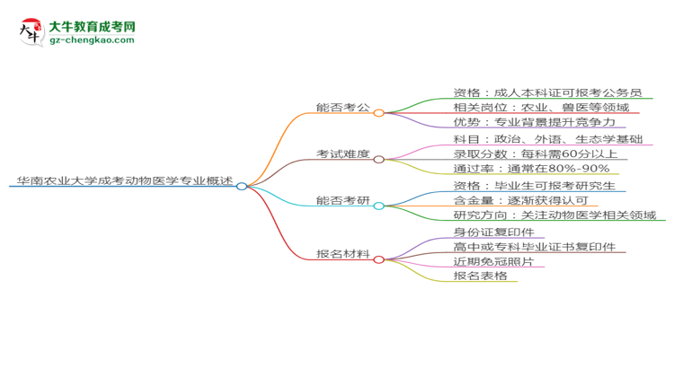 華南農(nóng)業(yè)大學(xué)2025年成考動(dòng)物醫(yī)學(xué)專業(yè)學(xué)歷能考公嗎？思維導(dǎo)圖