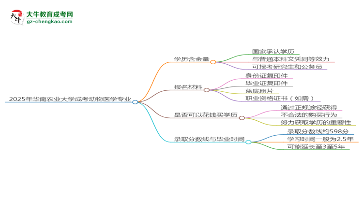 2025年華南農(nóng)業(yè)大學(xué)成考動(dòng)物醫(yī)學(xué)專業(yè)學(xué)歷的含金量怎么樣？思維導(dǎo)圖