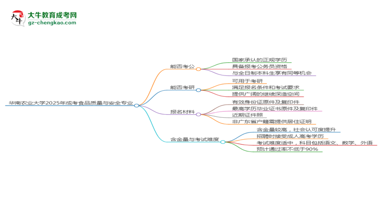 華南農(nóng)業(yè)大學(xué)2025年成考食品質(zhì)量與安全專業(yè)學(xué)歷能考公嗎？思維導(dǎo)圖