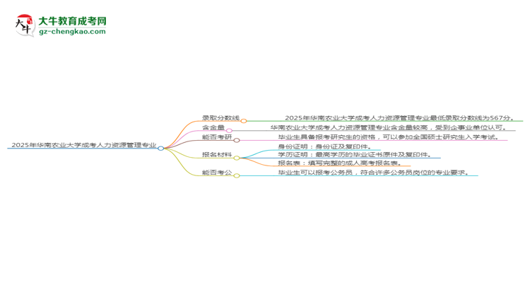 2025年華南農(nóng)業(yè)大學(xué)成考人力資源管理專業(yè)錄取分數(shù)線是多少？思維導(dǎo)圖