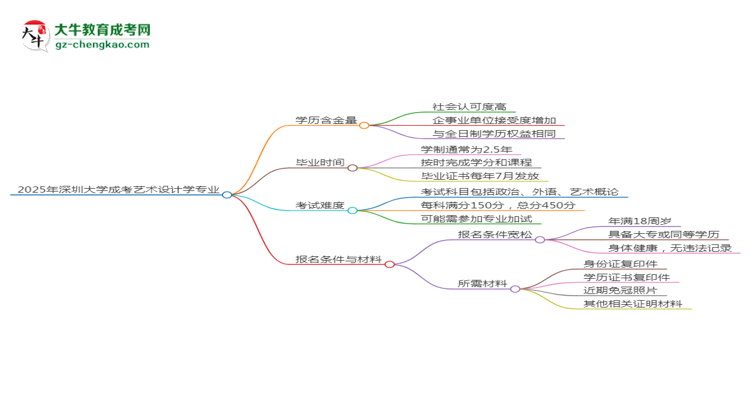 2025年深圳大學成考藝術設計學專業(yè)學歷的含金量怎么樣？思維導圖