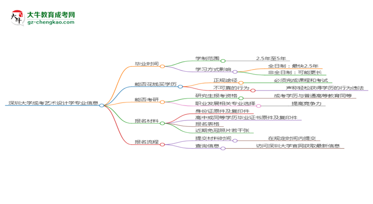 深圳大學(xué)成考藝術(shù)設(shè)計(jì)學(xué)專(zhuān)業(yè)需多久完成并拿證？（2025年新）思維導(dǎo)圖