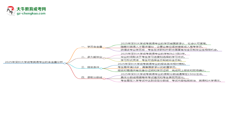 2025年深圳大學(xué)成考英語專業(yè)學(xué)歷的含金量怎么樣？思維導(dǎo)圖