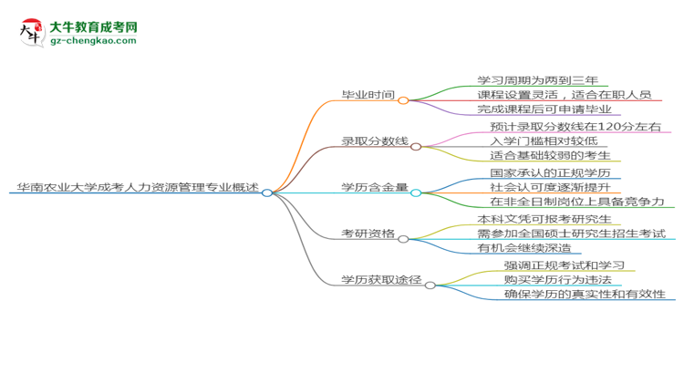 華南農業(yè)大學成考人力資源管理專業(yè)需多久完成并拿證？（2025年新）思維導圖