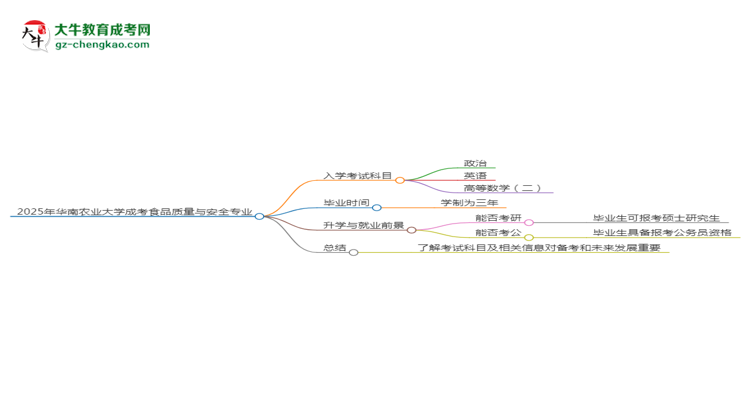 2025年華南農(nóng)業(yè)大學(xué)成考食品質(zhì)量與安全專業(yè)入學(xué)考試科目有哪些？思維導(dǎo)圖