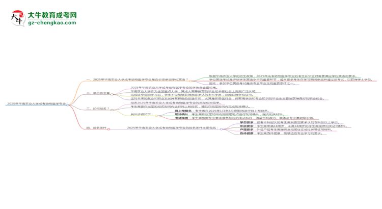 2025年華南農(nóng)業(yè)大學(xué)成考動物醫(yī)學(xué)專業(yè)要考學(xué)位英語嗎？思維導(dǎo)圖