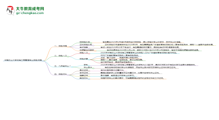 華南農(nóng)業(yè)大學成考工商管理專業(yè)2025年報名流程思維導圖