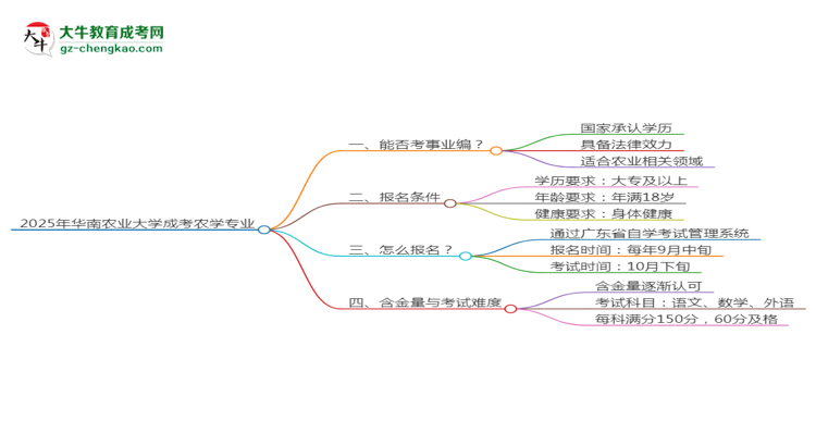 2025年華南農(nóng)業(yè)大學(xué)成考農(nóng)學(xué)專業(yè)能考事業(yè)編嗎？思維導(dǎo)圖