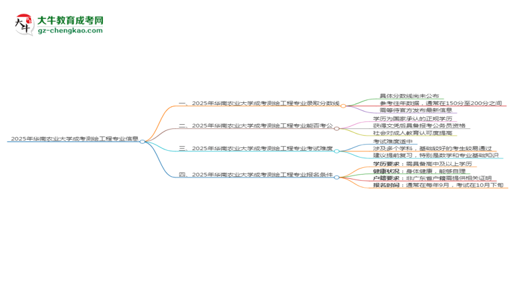 2025年華南農(nóng)業(yè)大學(xué)成考測(cè)繪工程專業(yè)錄取分?jǐn)?shù)線是多少？思維導(dǎo)圖