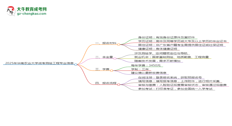 2025年華南農(nóng)業(yè)大學(xué)成考測繪工程專業(yè)報名材料需要什么？思維導(dǎo)圖