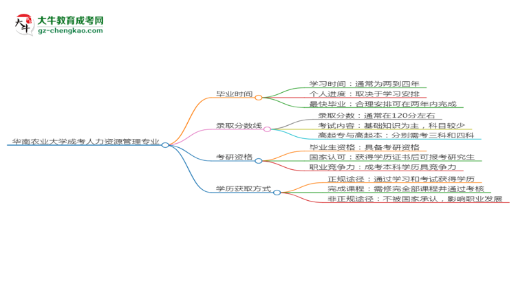 華南農(nóng)業(yè)大學(xué)成考人力資源管理專業(yè)需多久完成并拿證？（2025年新）思維導(dǎo)圖