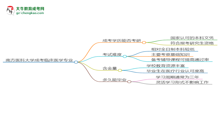 南方醫(yī)科大學(xué)2025年成考臨床醫(yī)學(xué)專業(yè)能考研究生嗎？思維導(dǎo)圖