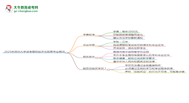 2025年深圳大學成考國際經(jīng)濟與貿(mào)易專業(yè)最新學費標準多少思維導圖