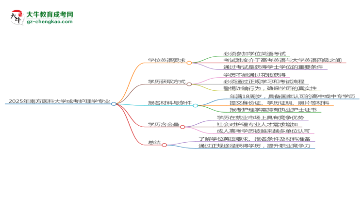 2025年南方醫(yī)科大學(xué)成考護理學(xué)專業(yè)要考學(xué)位英語嗎？思維導(dǎo)圖