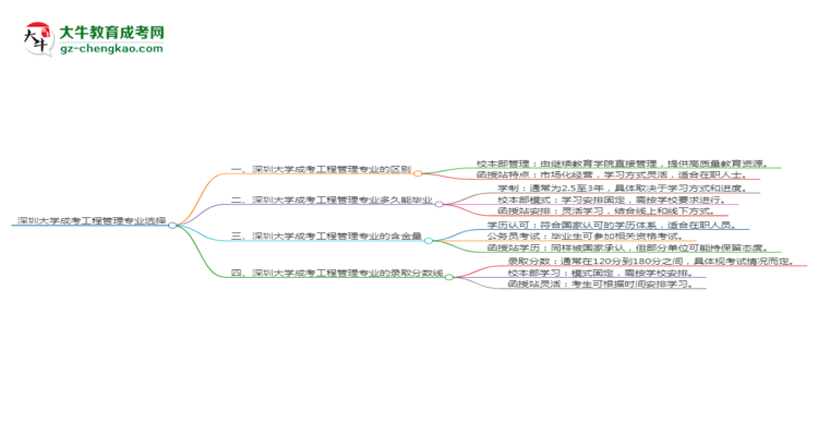 深圳大學2025年成考工程管理專業(yè)校本部和函授站哪個更好？思維導圖