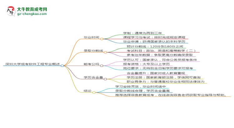 深圳大學(xué)成考軟件工程專業(yè)需多久完成并拿證？（2025年新）思維導(dǎo)圖